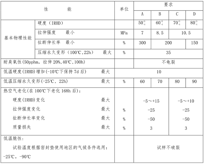 PU 彈性橡膠條物理性能要求.png