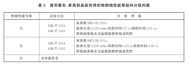窗簾幕布、家具制品裝飾用織物等的燃燒性能等級和分級判據(jù).png