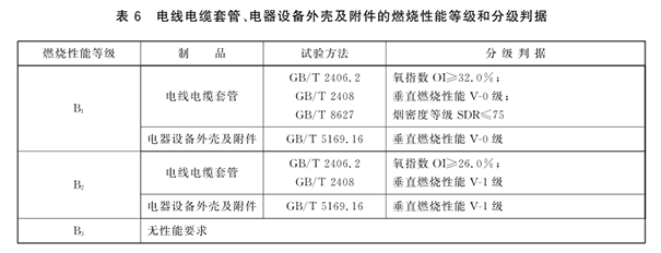 電線電纜套管、電器設(shè)備外殼及附件的燃燒性能等級和分級判據(jù).png